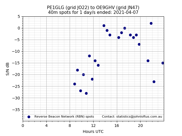 Scatter chart shows spots received from PE1GLG to oe9ghv during 24 hour period on the 40m band.