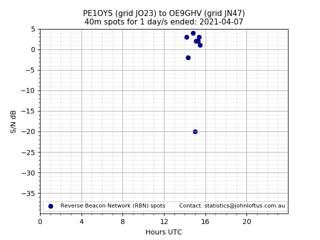 Scatter chart shows spots received from PE1OYS to oe9ghv during 24 hour period on the 40m band.