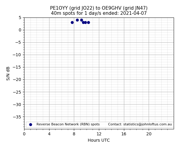 Scatter chart shows spots received from PE1OYY to oe9ghv during 24 hour period on the 40m band.