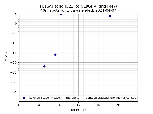 Scatter chart shows spots received from PE1SAY to oe9ghv during 24 hour period on the 40m band.