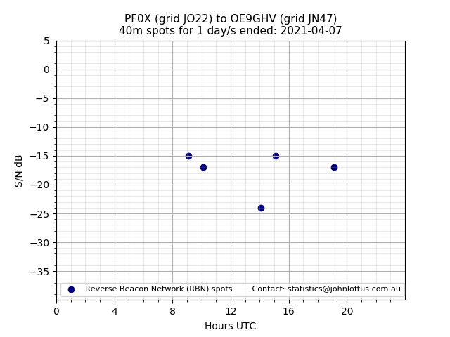 Scatter chart shows spots received from PF0X to oe9ghv during 24 hour period on the 40m band.