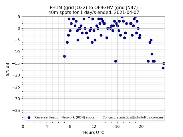 Scatter chart shows spots received from PH1M to oe9ghv during 24 hour period on the 40m band.