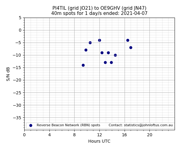 Scatter chart shows spots received from PI4TIL to oe9ghv during 24 hour period on the 40m band.