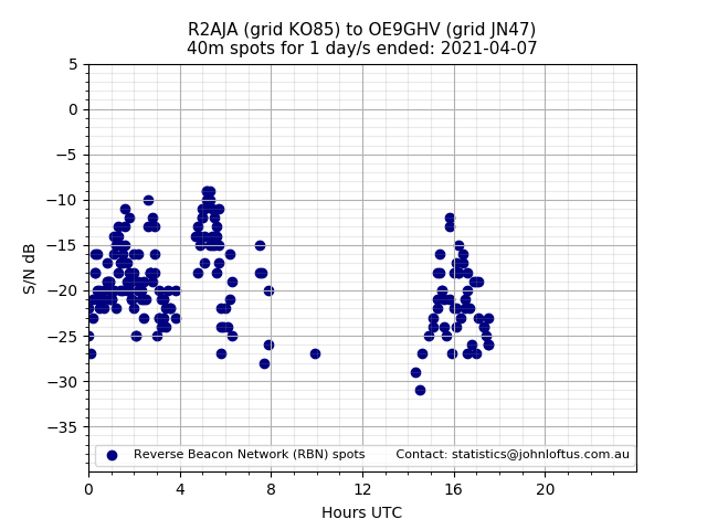 Scatter chart shows spots received from R2AJA to oe9ghv during 24 hour period on the 40m band.