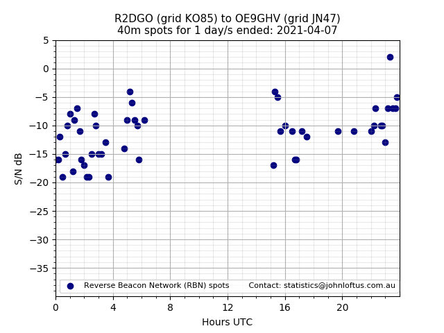 Scatter chart shows spots received from R2DGO to oe9ghv during 24 hour period on the 40m band.