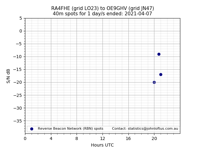 Scatter chart shows spots received from RA4FHE to oe9ghv during 24 hour period on the 40m band.