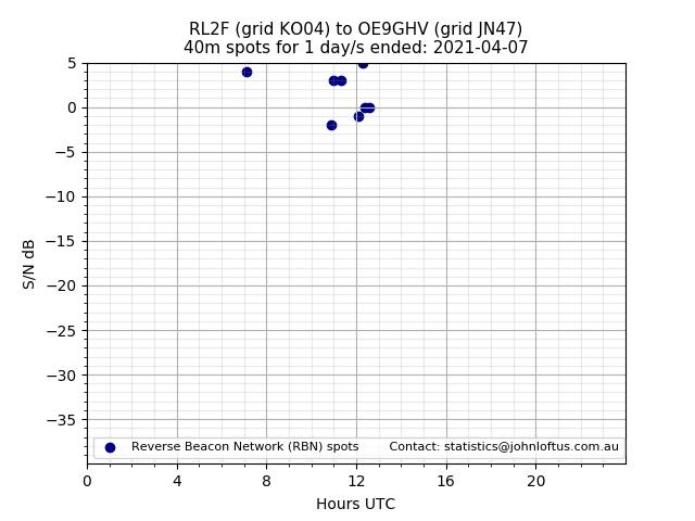 Scatter chart shows spots received from RL2F to oe9ghv during 24 hour period on the 40m band.