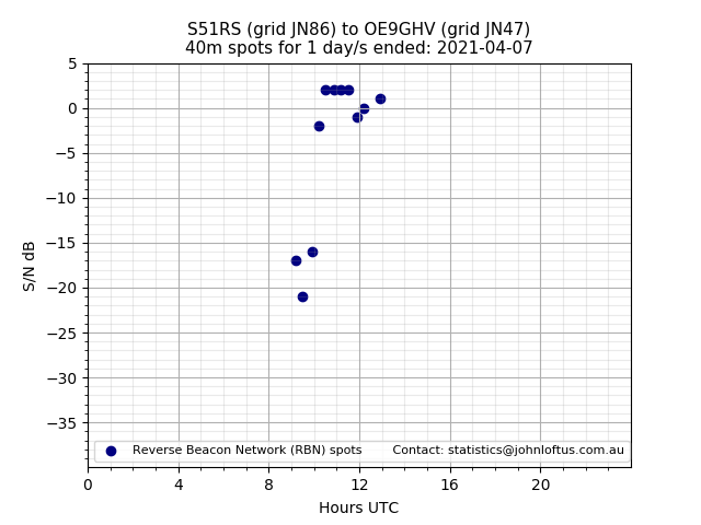 Scatter chart shows spots received from S51RS to oe9ghv during 24 hour period on the 40m band.