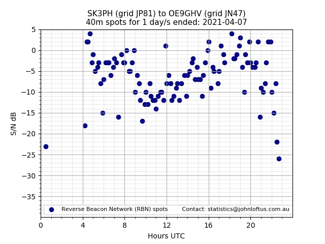 Scatter chart shows spots received from SK3PH to oe9ghv during 24 hour period on the 40m band.
