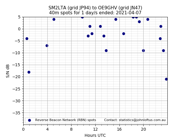 Scatter chart shows spots received from SM2LTA to oe9ghv during 24 hour period on the 40m band.