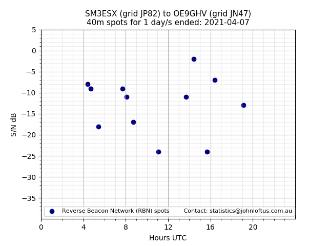 Scatter chart shows spots received from SM3ESX to oe9ghv during 24 hour period on the 40m band.
