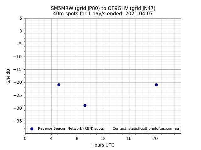 Scatter chart shows spots received from SM5MRW to oe9ghv during 24 hour period on the 40m band.