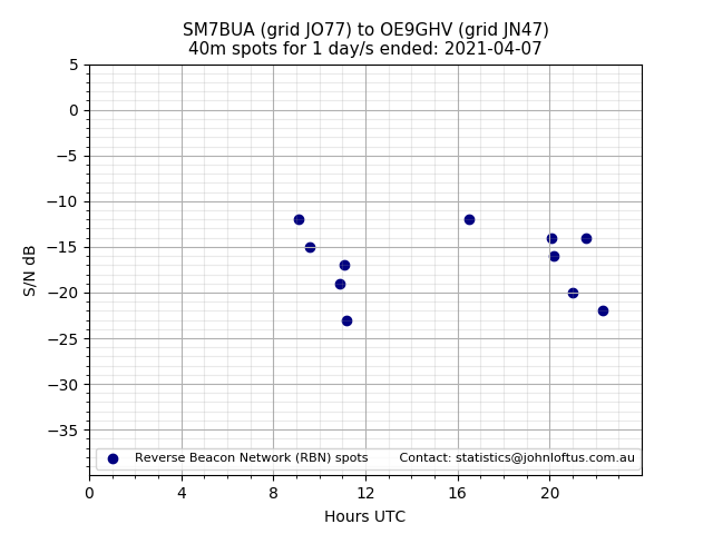 Scatter chart shows spots received from SM7BUA to oe9ghv during 24 hour period on the 40m band.