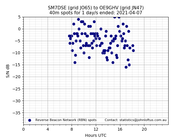 Scatter chart shows spots received from SM7DSE to oe9ghv during 24 hour period on the 40m band.