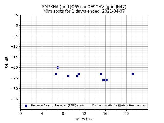 Scatter chart shows spots received from SM7KHA to oe9ghv during 24 hour period on the 40m band.