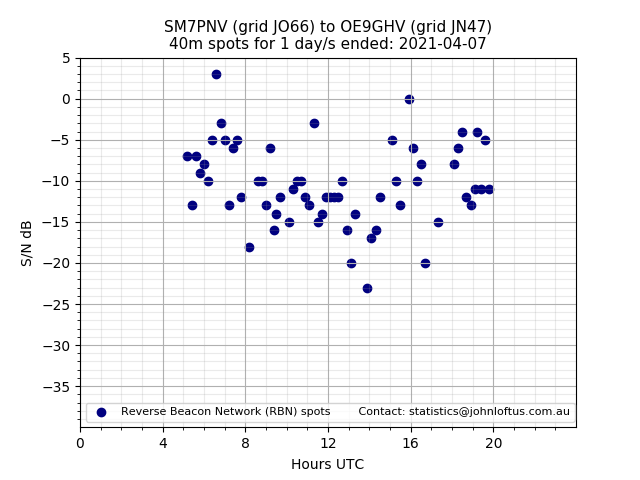Scatter chart shows spots received from SM7PNV to oe9ghv during 24 hour period on the 40m band.