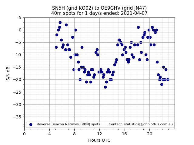 Scatter chart shows spots received from SN5H to oe9ghv during 24 hour period on the 40m band.
