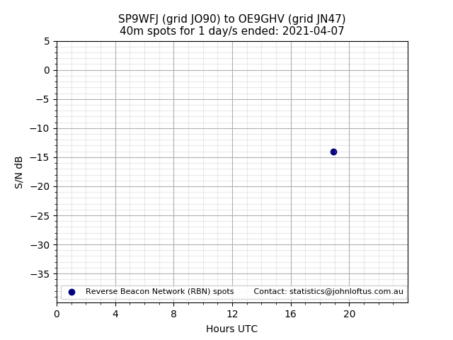 Scatter chart shows spots received from SP9WFJ to oe9ghv during 24 hour period on the 40m band.