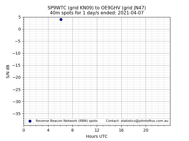 Scatter chart shows spots received from SP9WTC to oe9ghv during 24 hour period on the 40m band.