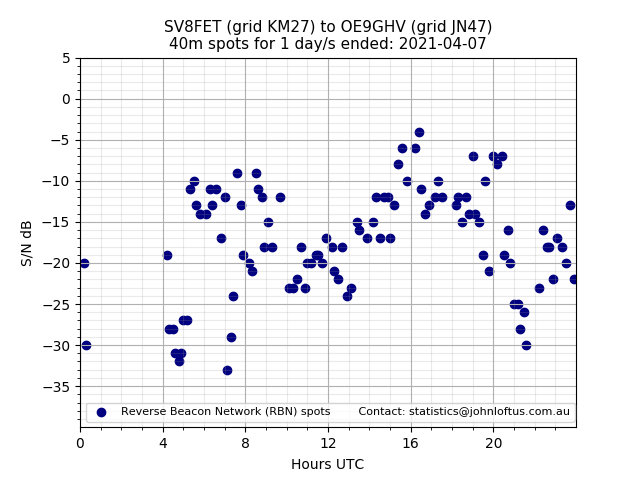 Scatter chart shows spots received from SV8FET to oe9ghv during 24 hour period on the 40m band.