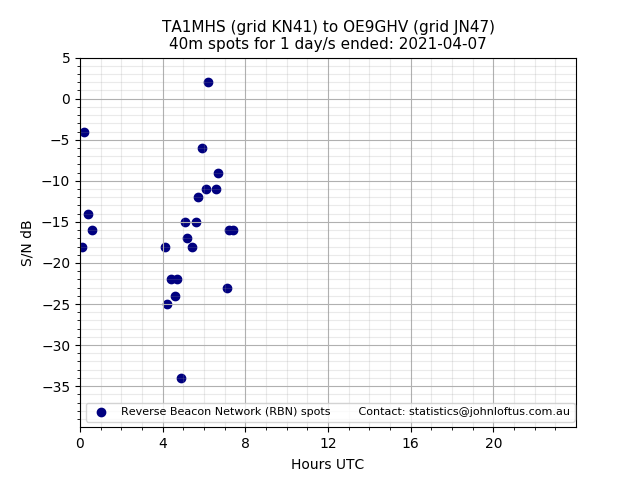Scatter chart shows spots received from TA1MHS to oe9ghv during 24 hour period on the 40m band.