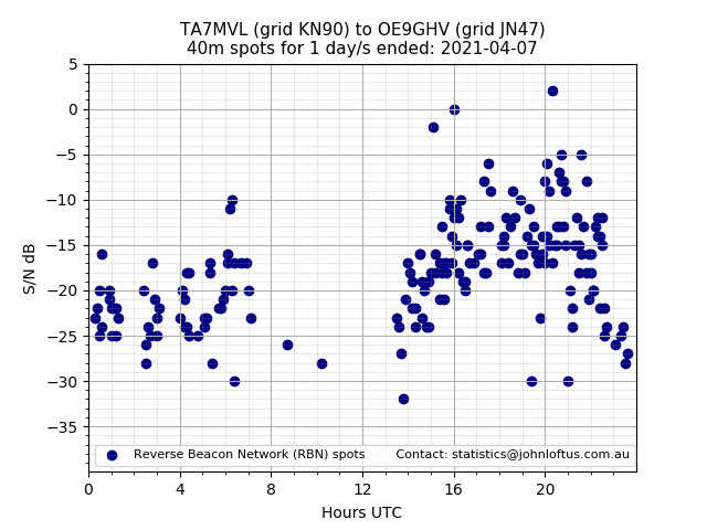 Scatter chart shows spots received from TA7MVL to oe9ghv during 24 hour period on the 40m band.