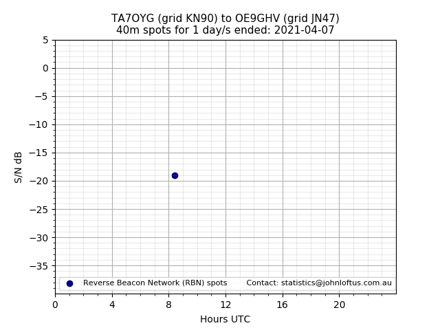 Scatter chart shows spots received from TA7OYG to oe9ghv during 24 hour period on the 40m band.