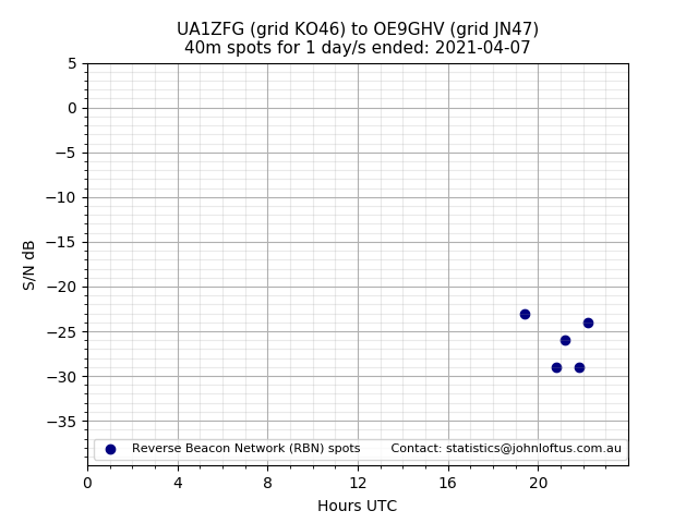 Scatter chart shows spots received from UA1ZFG to oe9ghv during 24 hour period on the 40m band.