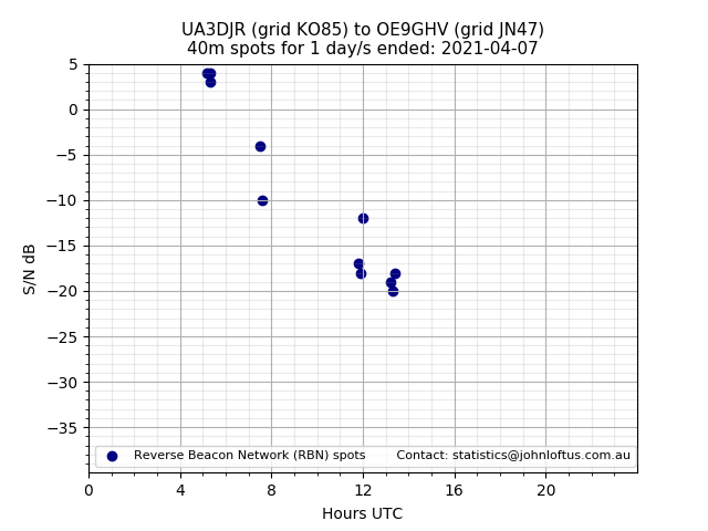 Scatter chart shows spots received from UA3DJR to oe9ghv during 24 hour period on the 40m band.