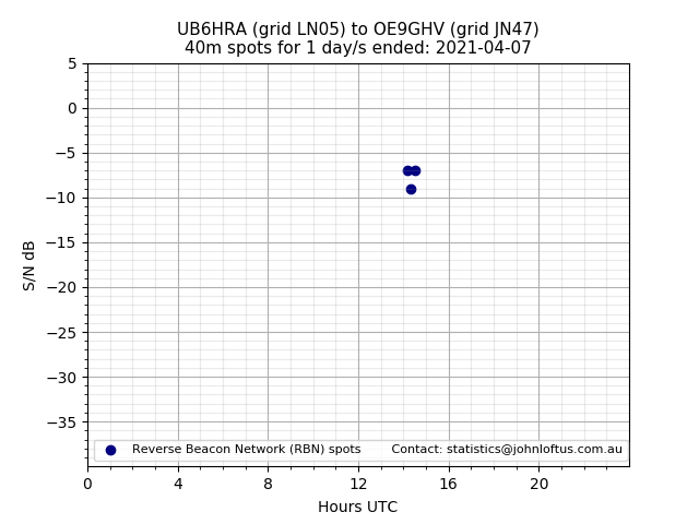 Scatter chart shows spots received from UB6HRA to oe9ghv during 24 hour period on the 40m band.