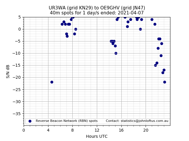 Scatter chart shows spots received from UR3WA to oe9ghv during 24 hour period on the 40m band.