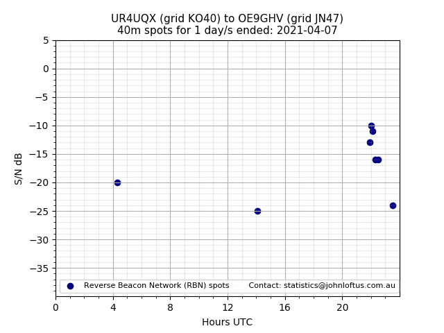 Scatter chart shows spots received from UR4UQX to oe9ghv during 24 hour period on the 40m band.