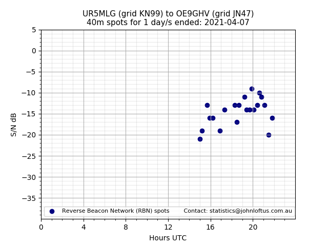 Scatter chart shows spots received from UR5MLG to oe9ghv during 24 hour period on the 40m band.