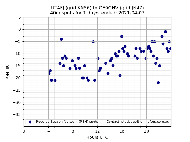 Scatter chart shows spots received from UT4FJ to oe9ghv during 24 hour period on the 40m band.