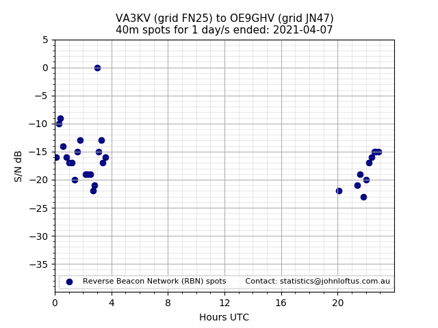 Scatter chart shows spots received from VA3KV to oe9ghv during 24 hour period on the 40m band.