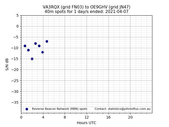 Scatter chart shows spots received from VA3RQX to oe9ghv during 24 hour period on the 40m band.