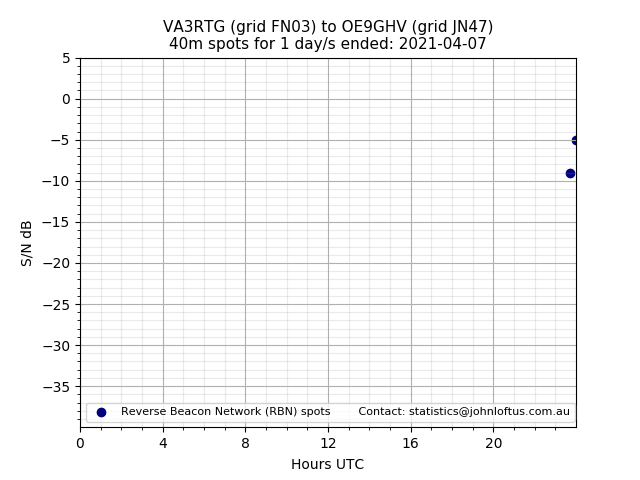 Scatter chart shows spots received from VA3RTG to oe9ghv during 24 hour period on the 40m band.