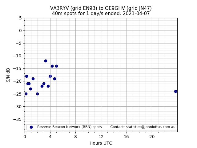 Scatter chart shows spots received from VA3RYV to oe9ghv during 24 hour period on the 40m band.
