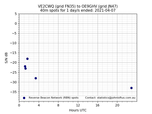 Scatter chart shows spots received from VE2CWQ to oe9ghv during 24 hour period on the 40m band.
