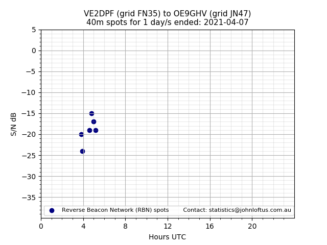 Scatter chart shows spots received from VE2DPF to oe9ghv during 24 hour period on the 40m band.