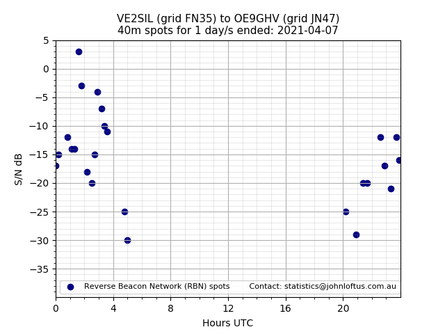 Scatter chart shows spots received from VE2SIL to oe9ghv during 24 hour period on the 40m band.