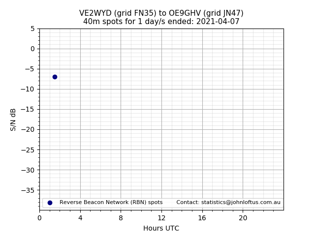 Scatter chart shows spots received from VE2WYD to oe9ghv during 24 hour period on the 40m band.