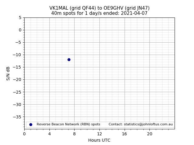Scatter chart shows spots received from VK1MAL to oe9ghv during 24 hour period on the 40m band.