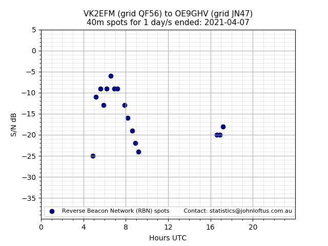 Scatter chart shows spots received from VK2EFM to oe9ghv during 24 hour period on the 40m band.