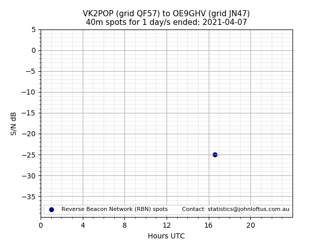 Scatter chart shows spots received from VK2POP to oe9ghv during 24 hour period on the 40m band.