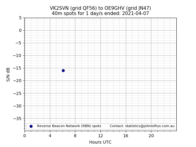 Scatter chart shows spots received from VK2SVN to oe9ghv during 24 hour period on the 40m band.