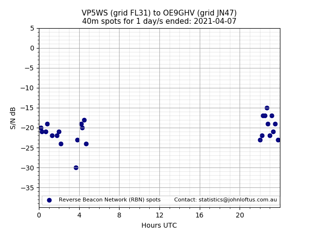 Scatter chart shows spots received from VP5WS to oe9ghv during 24 hour period on the 40m band.