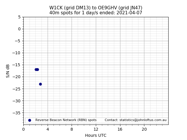 Scatter chart shows spots received from W1CK to oe9ghv during 24 hour period on the 40m band.