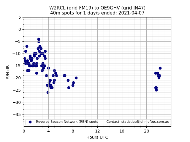 Scatter chart shows spots received from W2RCL to oe9ghv during 24 hour period on the 40m band.