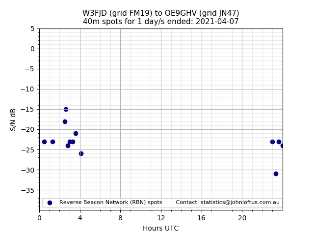 Scatter chart shows spots received from W3FJD to oe9ghv during 24 hour period on the 40m band.